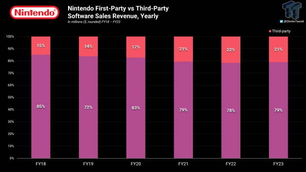 任天堂本家遊戲成 Switch 絕對主力，營收佔比達 81%