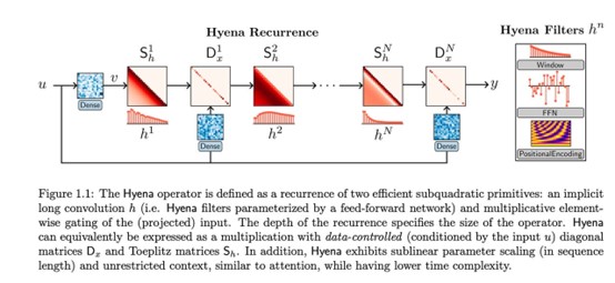 Hyena 模型是卷積篩檢程式的組合，每一個卷積層使用的篩檢程式的參數都是一樣的。它們彼建立在一起，而不會引起神經網路參數的大量增加。