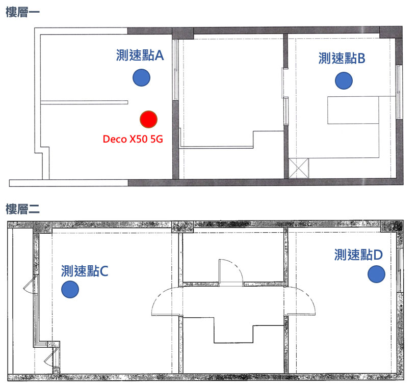 次實測環境的平面圖，為兩層樓的環境，單層樓面積約為 15坪左右，圖面上有 Deco X50-5G 安裝的位置與四個測速點。