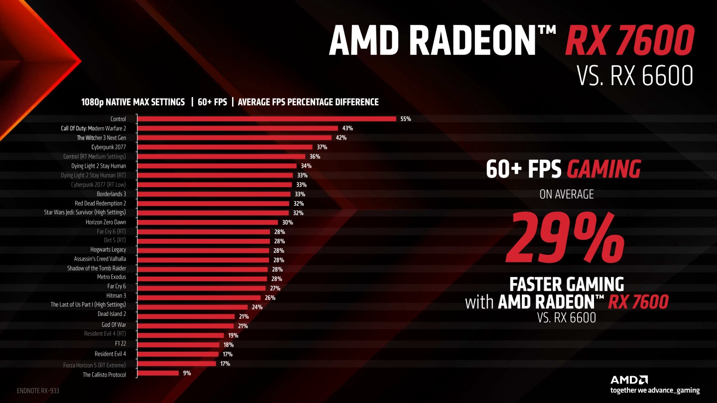 Radeon RX 7600在60多款遊戲、1080p解析度、最高畫質的FPS效能表現，平均比Radeon RX 6600高出29%。