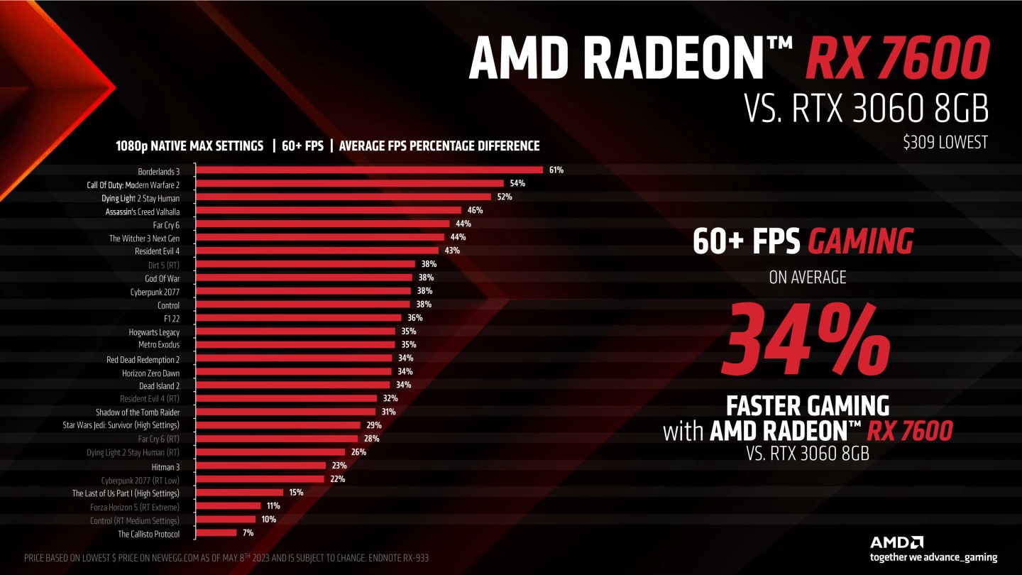 根據AMD提供的數據，Radeon RX 7600的遊戲效能與競對手的NVIDIA GeForce RTX 3060 8GB相比則高出34%。