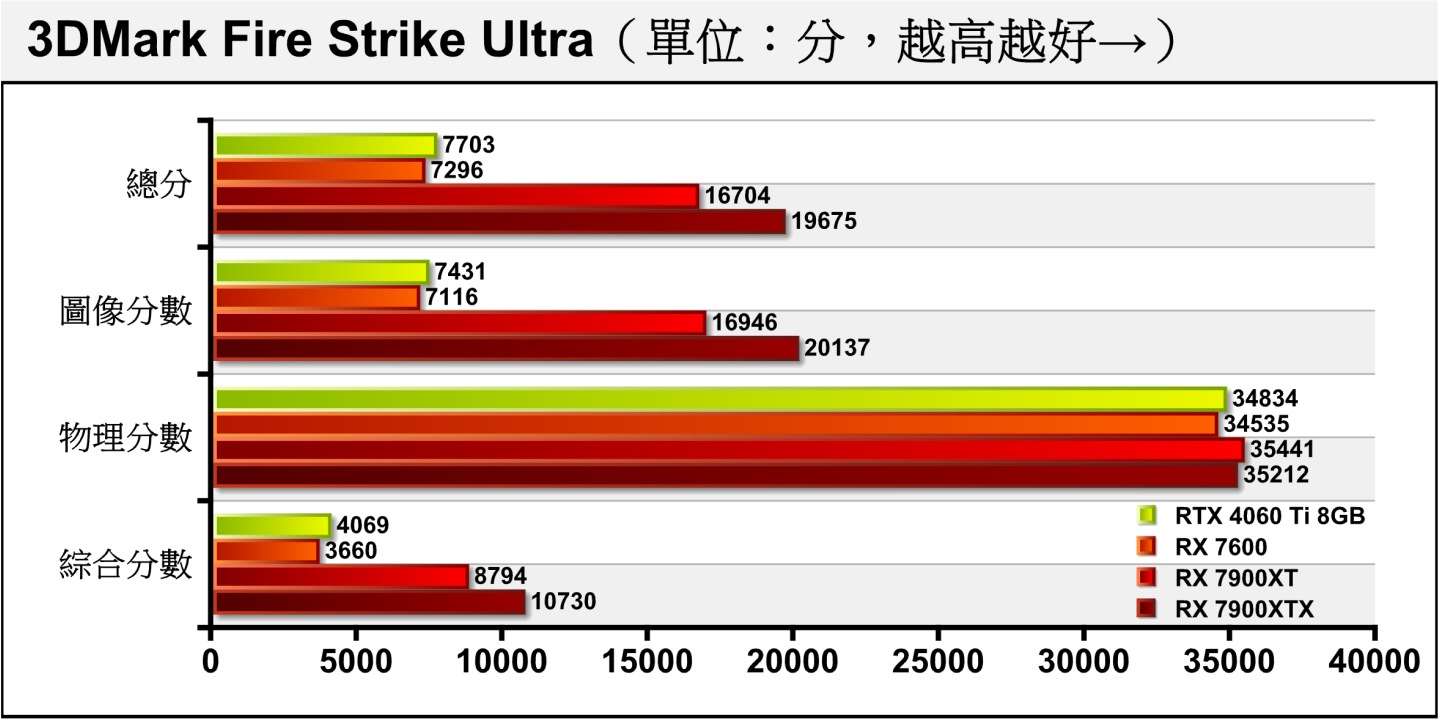 Fire Strike Ultra進一將解析度提升至4K（3840 x 2160），這時圖像分數差距反而縮小至4.24%。