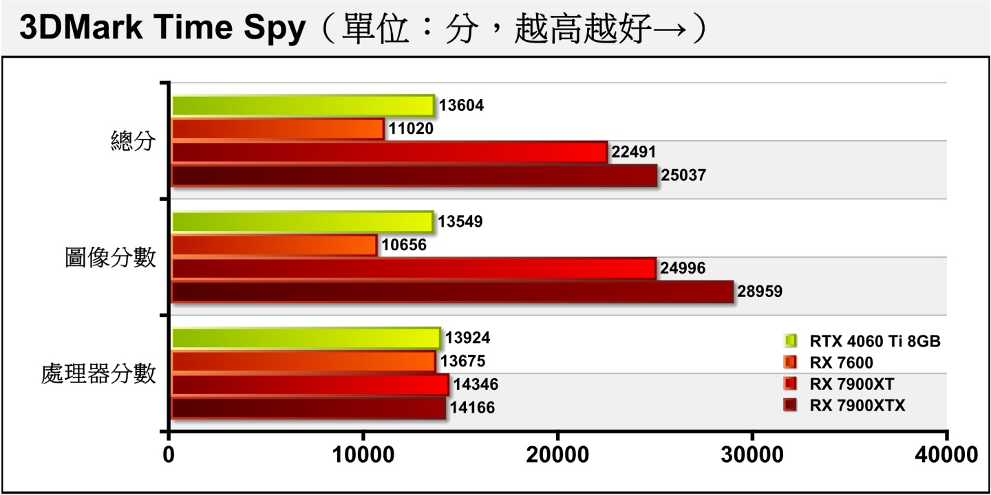 3DMark Time Spy採用Direct X 12配2K解析度，比較能反映現今遊戲的效能趨勢，圖像分數部分RX 7600以的幅度21.36%落後於RTX 4060 Ti 8GB。