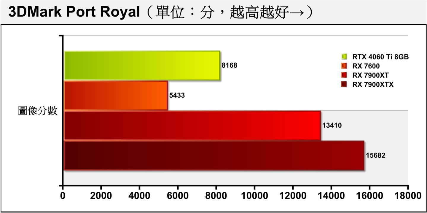3DMark Port Royal採用DirectX Raytracing（DXR）光線追蹤繪圖技術配2K解析度，是考驗顯示卡光線追蹤效能的競技場。RX 7600以33.49%落後於RTX 4060 Ti 8GB。