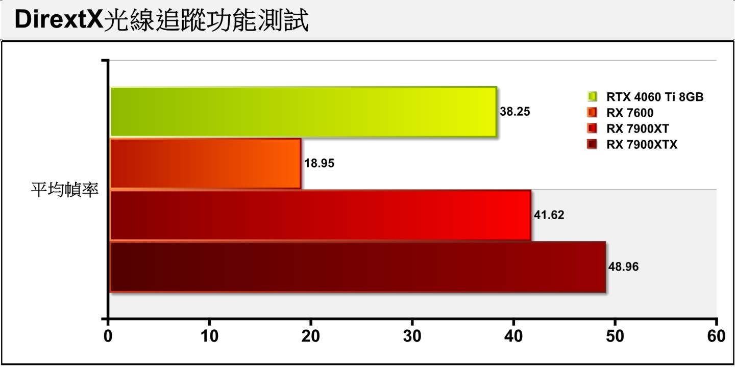 3DMark DirextX光線追蹤功能測試同樣採用DXR技術，2者差距為50.46%。