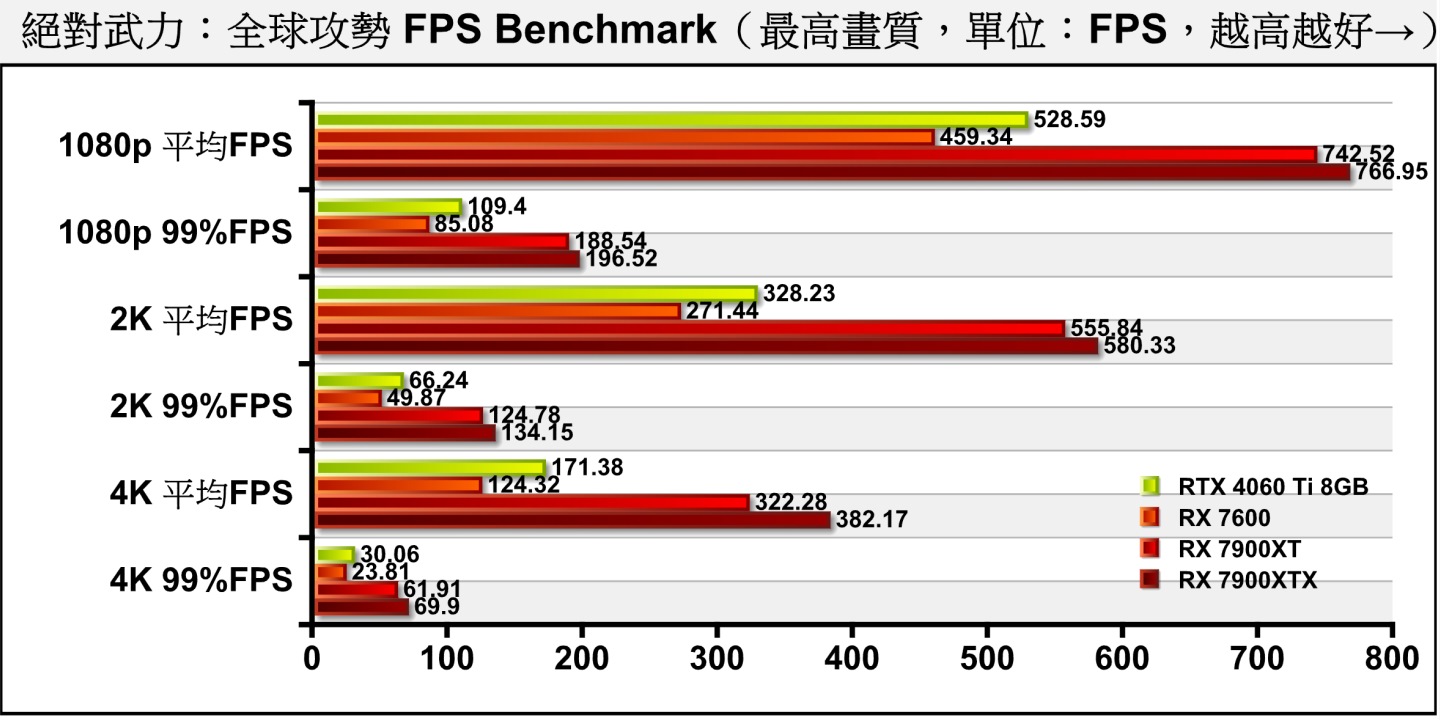 首先我們看到競技類遊戲的《絕對力：全球攻勢》，RX 7600在1080p解析度的平均FPS約為460幀，99%百分位（最慢1%）的平均FPS則為85幀，能夠確保流暢的遊戲體驗。