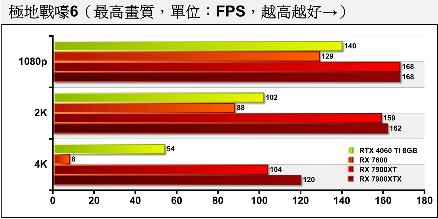 《極地戰嚎6》關閉光線追蹤的情況下，RX 7600能輕鬆應付1080p與2K解析度。