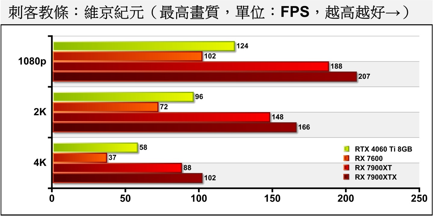 《刺客教條：京紀元》並不支援光線追蹤，RX 7600能確保2K解析度以下的流暢度。