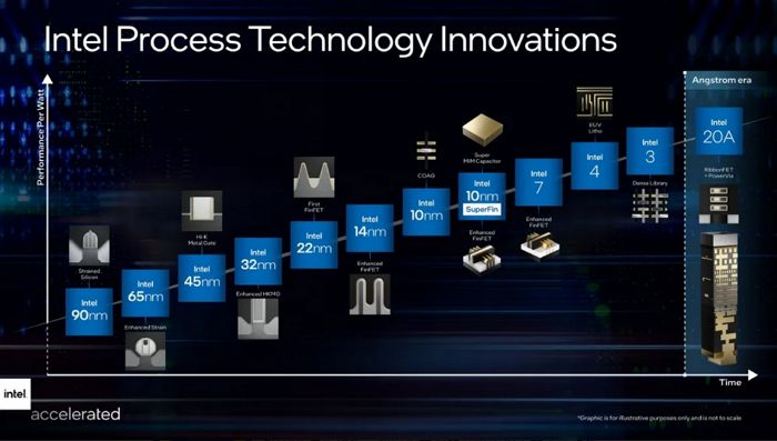 來源：英特爾第五代Xeon將持續採用Intel7，圖為英特爾製程點路徑圖。