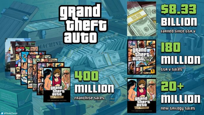 遊戲界的不老傳說，《GTA V》推出至今10年已累計收入 83.3 億美元