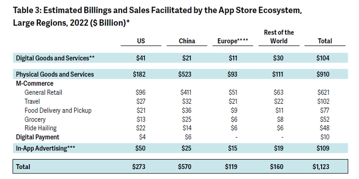 景氣復甦？Apple 公布 2022 年 App Store 創造 1.1 兆美元銷售額，年成長達 29% | T客邦