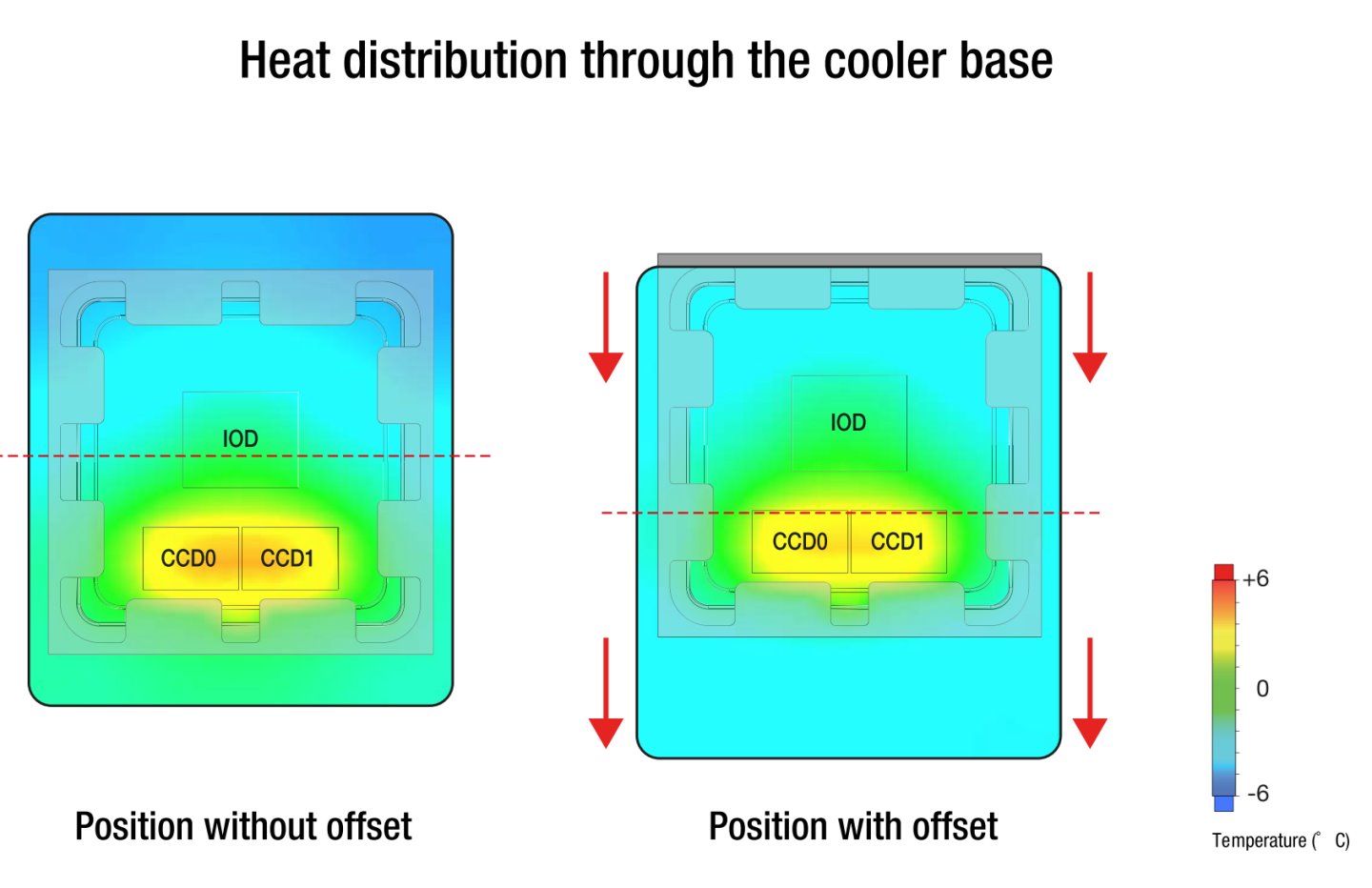 參考示意圖可以看到將散熱器央軸線下移貼近熱源的效果。