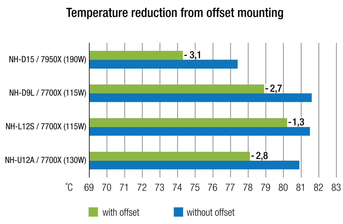 根據Noctua官方提供的數據，偏移扣具最多能帶來降低攝氏3.1度的散熱效果。
