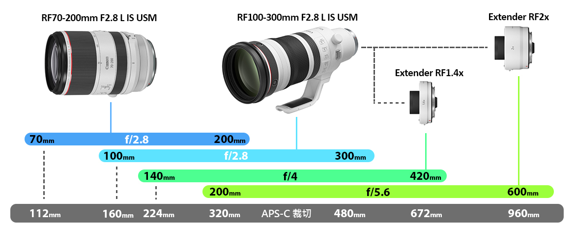 Canon RF 100-300mm f/2.8L IS USM式在台發售！建售價新台幣289,000元