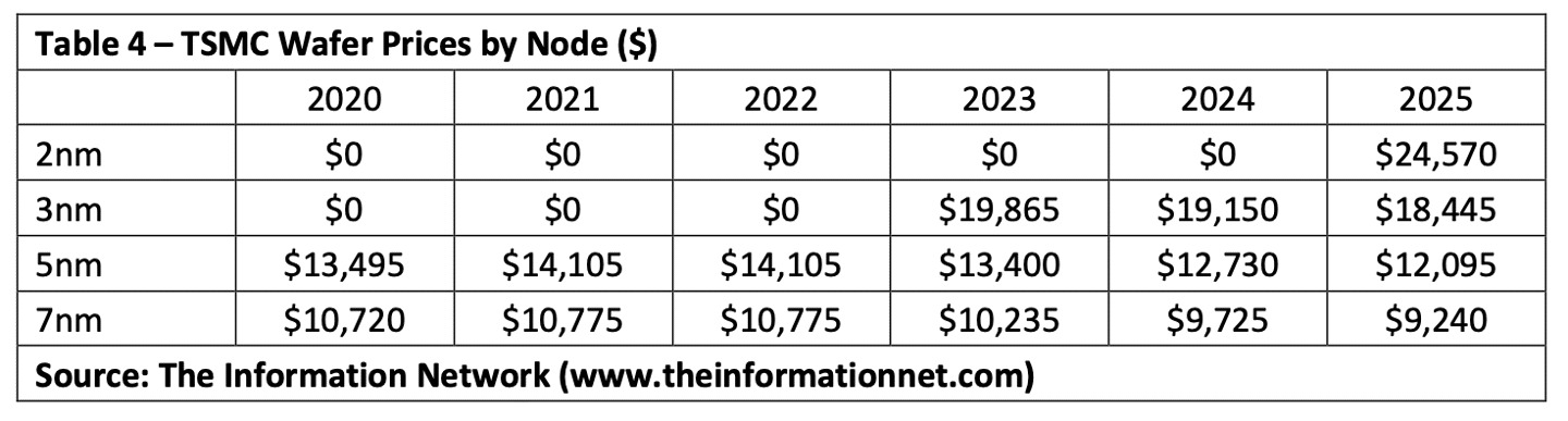 台積電代工價曝光：3nm 今年 19865 美元，2025 年量產 2nm 預計 24570 美元