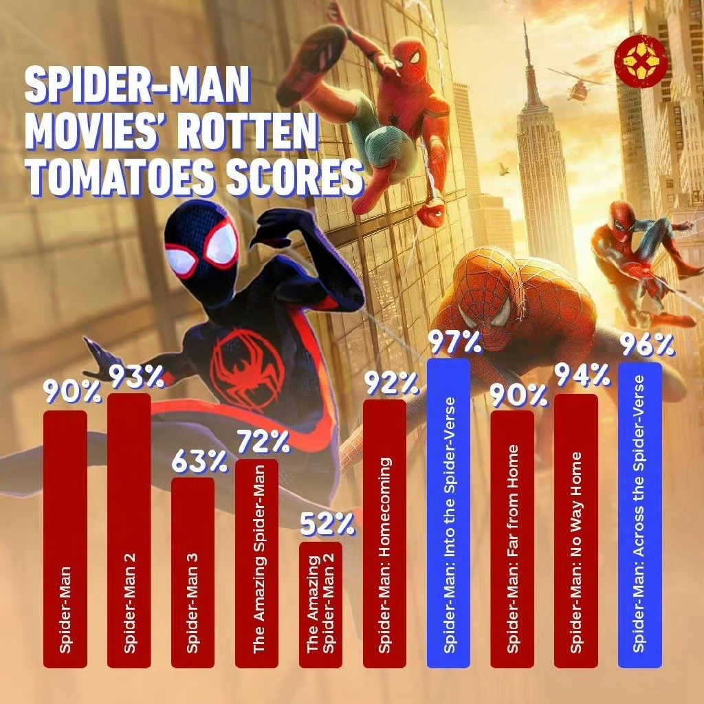 《蜘蛛人：穿越新宇宙》太狂！爛番茄公佈《蜘蛛人》所有電影 TOP10 排行，三個真人不敵《新宇宙》