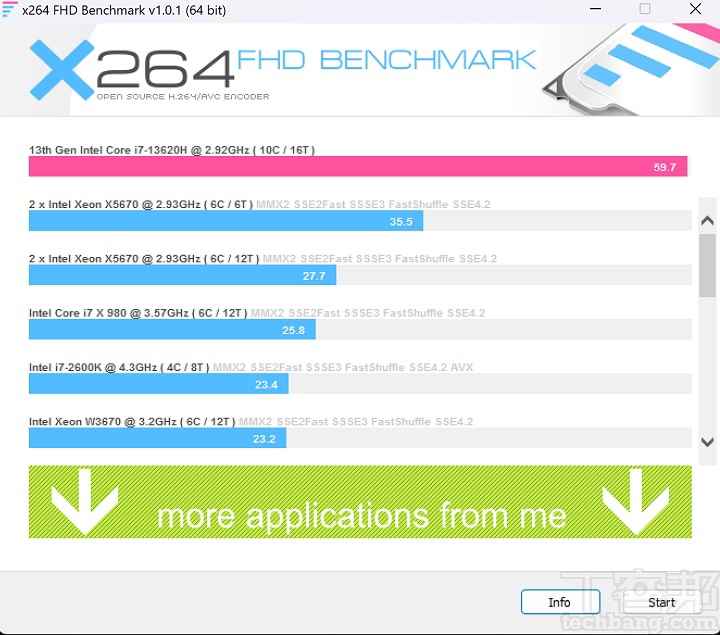 在 X264 FHD Benchmark 影音轉檔效能上，則獲得 59.7 FPS 的效能表現。
