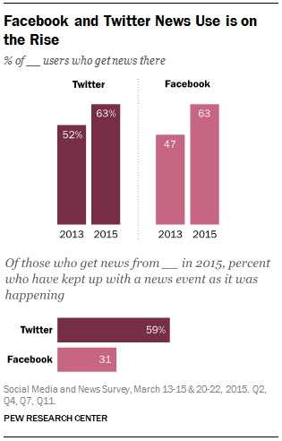 Facebook 與 Twitter 新聞使用者對比｜Pew Research