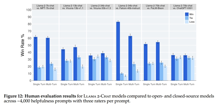 Meta 發表免費可商用版本的大型語言模型 Llama 2