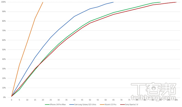 充電速度測試曲線越陡代表充電速度越快，Xiaomi 13 Pro 比其他三台旗艦機充電速度快上一倍有餘。