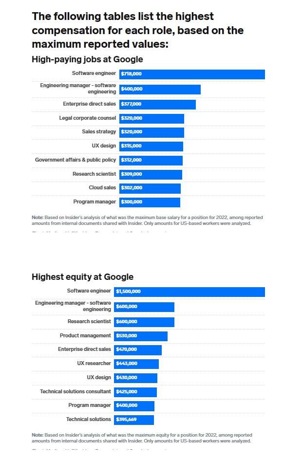 Google薪酬資料洩露：員工平均年薪約900萬元台幣，軟體工程師高達2300萬元