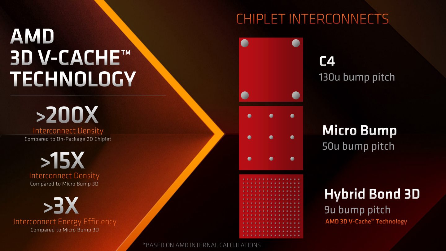 3D V-Cache與2D小晶片封裝技術相比提高200倍互連密度，與Micro Bump封裝技術相比則有15倍互連密度與3倍互連電力效率。