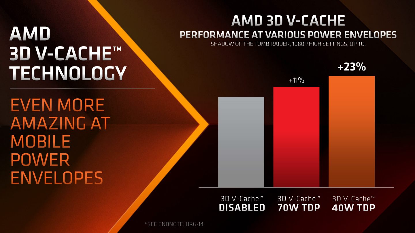 根據AMD題供的數據，在配行動版GeForce RTX 4090顯示晶片以1080p、高畫質測試《古墓奇兵 暗影》時，在處理器TDP限制為70W時，3D V-Cache能帶來11%效能增益，進一將TDP限制為40W時效能增益提高到23%（顯示卡能取得更高TDP額度）。