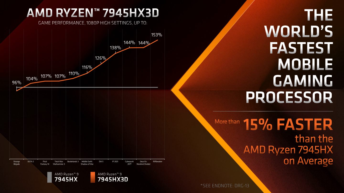 AMD也表示在配行動版GeForce RTX 4090顯示晶片的情況下，3D V-Cache能帶來15%平均效能增益。