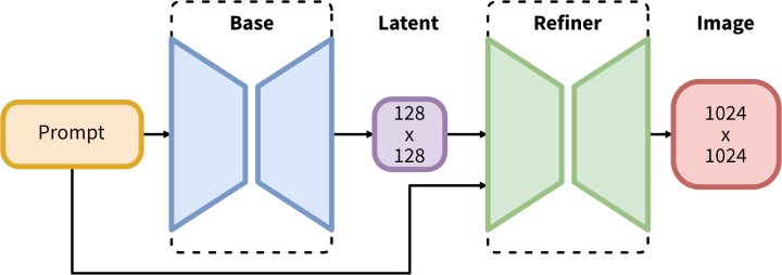 SDXL 1.0會將圖像生成分成2階段處理。第1階段會先產生基礎圖像，接著在第2階段利用細化器進行最佳化。