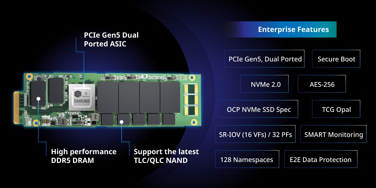 MonTitan SM8366為採用PCIe Gen 5x4匯流排的企級固態硬碟控制器。