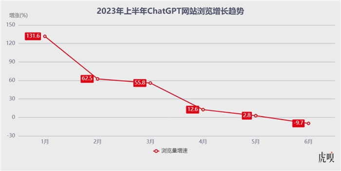 2023上半年ChatGPT網站瀏覽增長趨勢｜資料來源：SimilarWeb