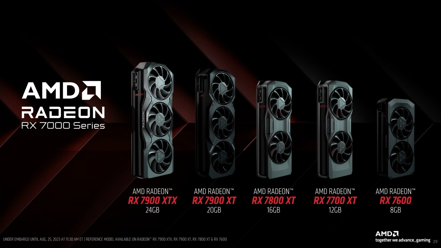 這次推出Radeon RX 7800 XT、Radeon RX 7700 XT之後，Radeon RX 7000系列的陣容也日趨完整。