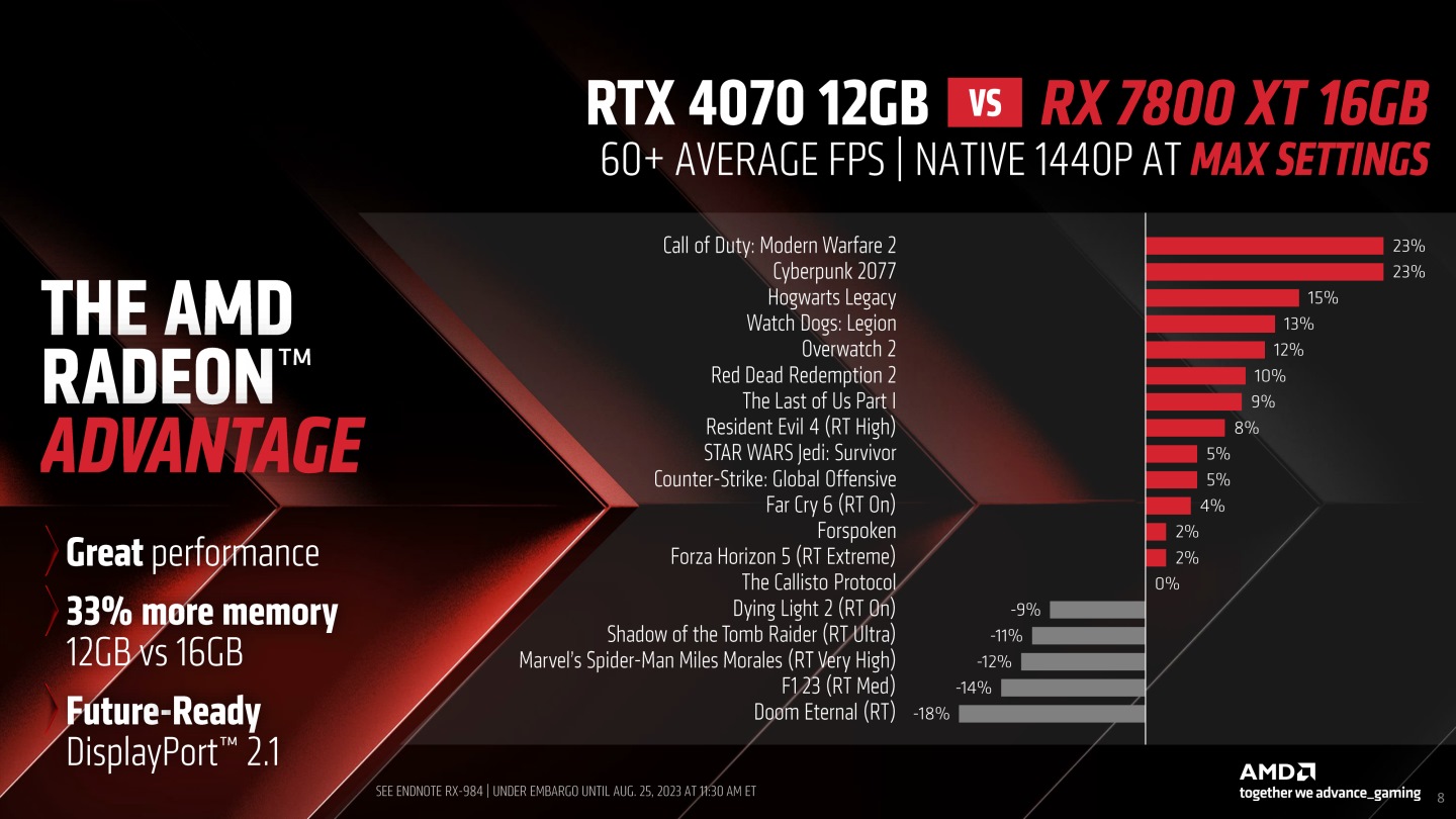 Radeon RX 7800 XT與競對手NVIDIA GeForce RTX 4070對比，呈現贏多輸少的局勢。