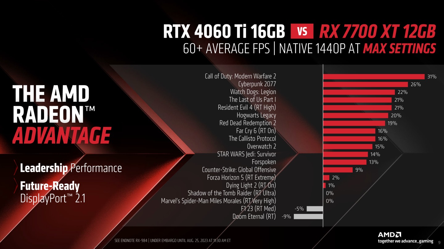而Radeon RX 7700 XT與競GeForce RTX 4060 Ti 16GB對比，也有相當幅度的領先。