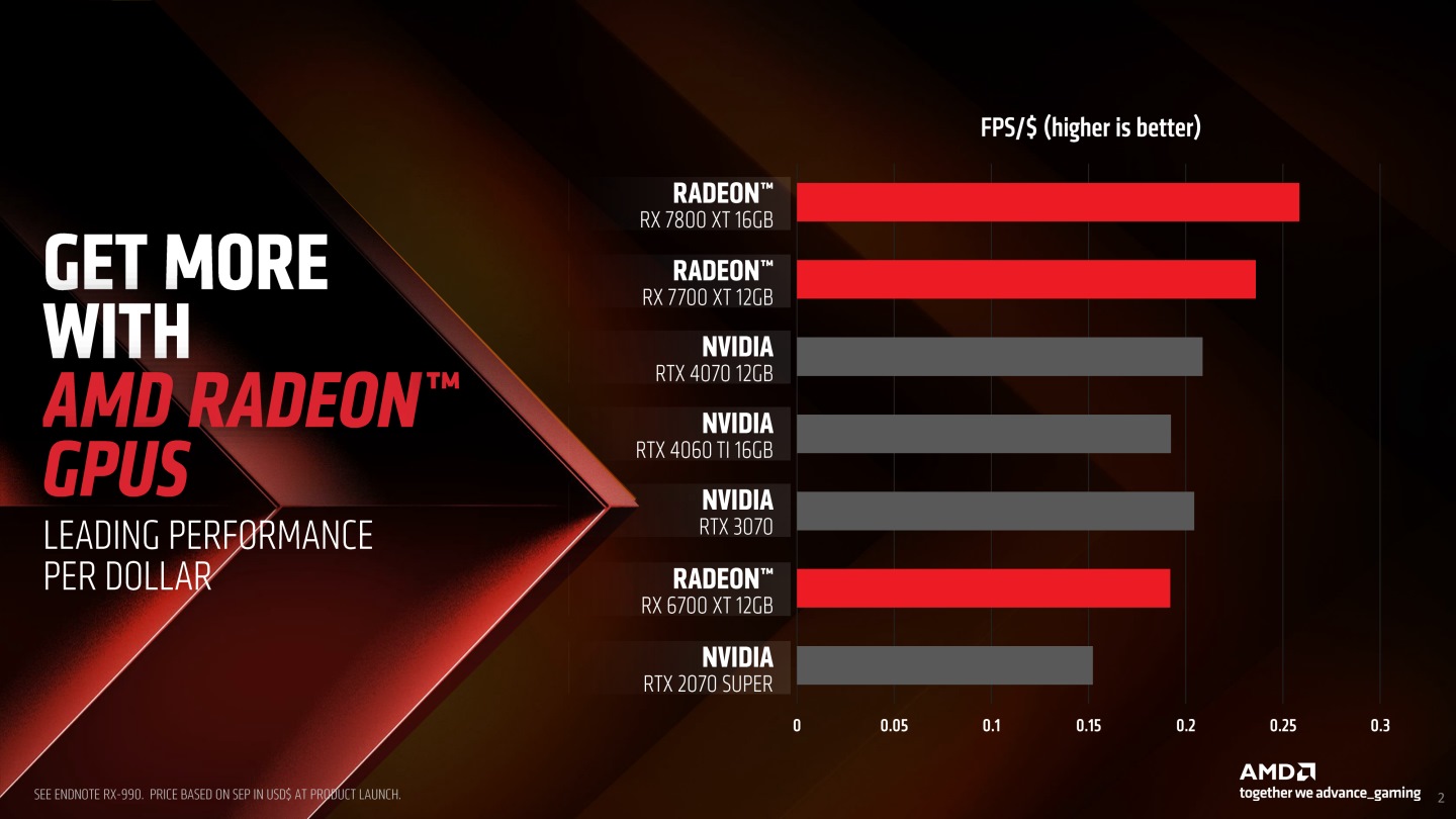 AMD官方也提供了各張顯示卡的性價比參考數據（每塊錢可以買到的FPS），顯示Radeon RX 7800 XT與Radeon RX 7700 XT具有優於競對手的性價比。
