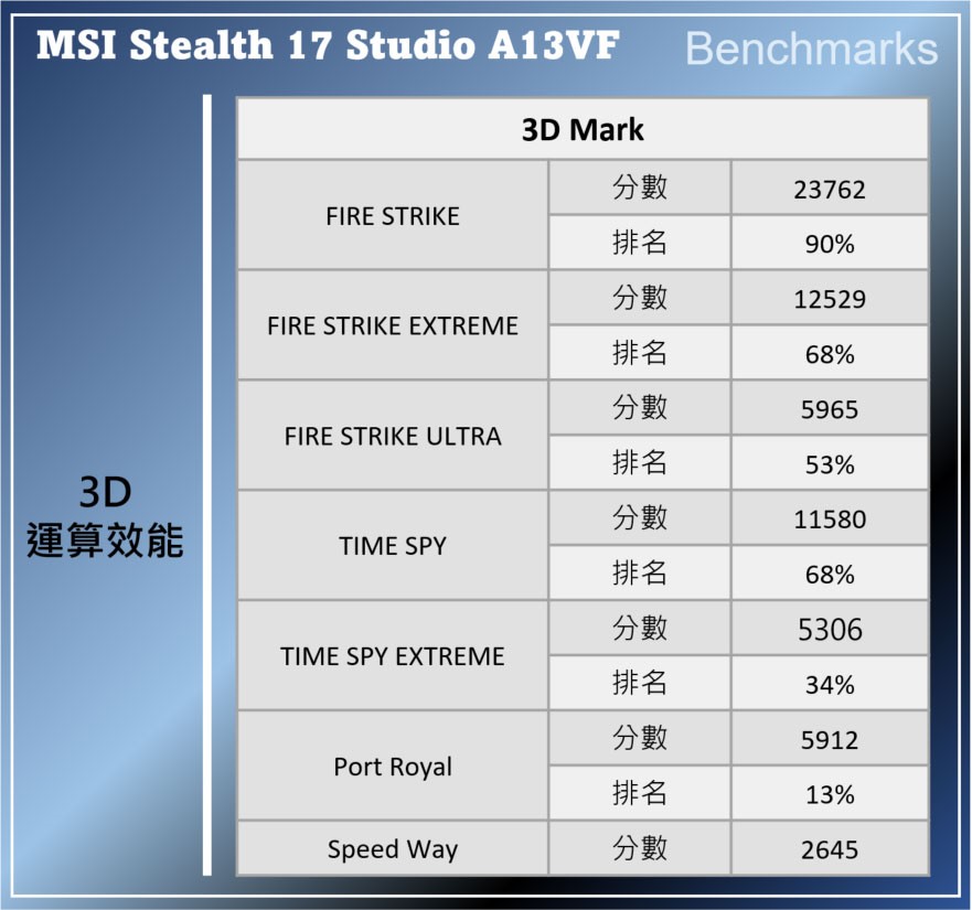 MSI Stealth 17 Studio 開箱實測：同時滿足創作生產力與電競娛樂的跨界旗艦之作