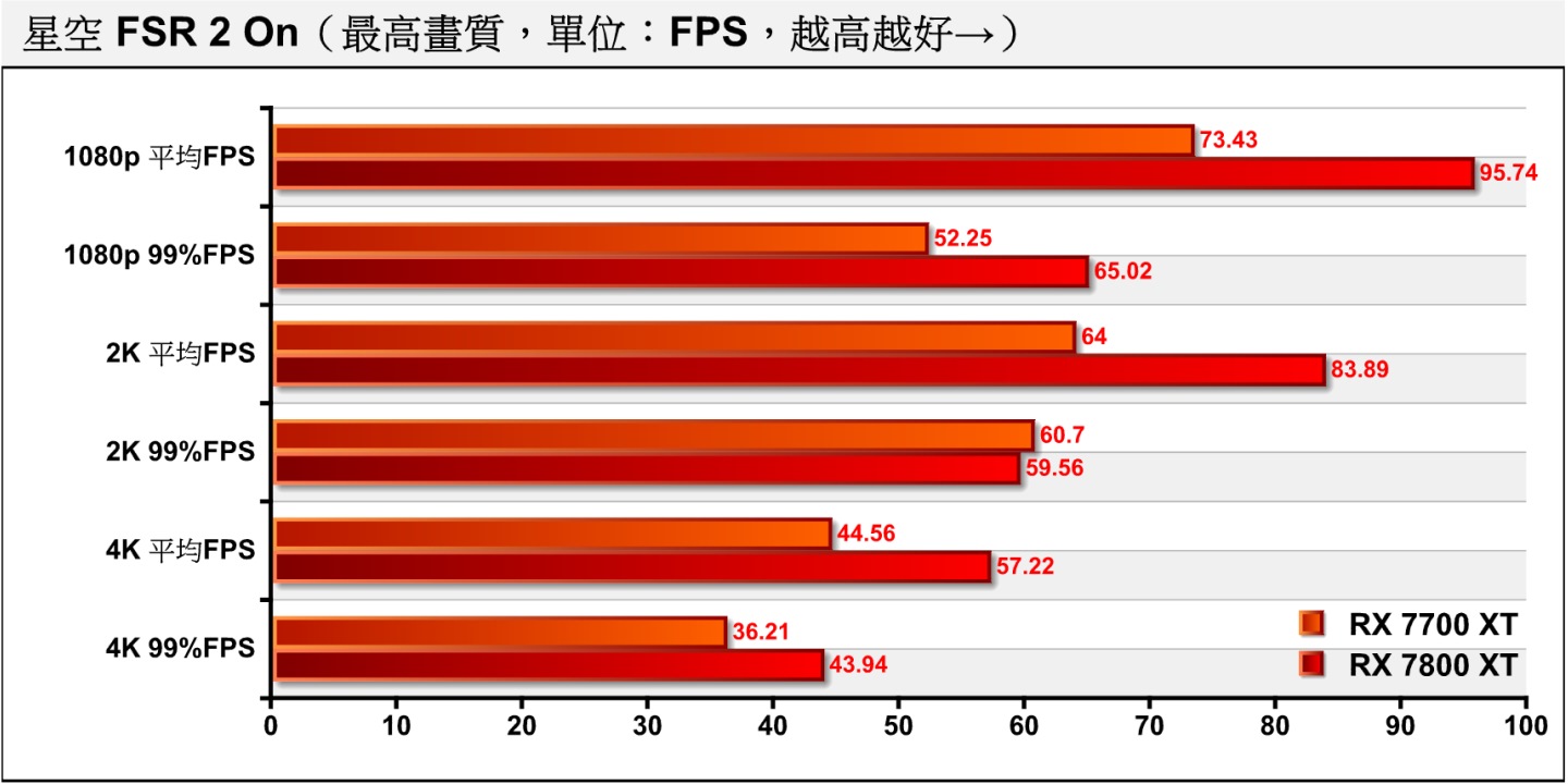 開啟FSR 2升頻功能之後，Radeon RX 7800 XT在4K解析度的平均FPS略低於60幀門檻，99%百分位的FPS則為43.94幀，可以透過FreeSync補償畫面流暢度，而RX 7700 XT則是能夠達到2K解析度流暢執行的門檻。