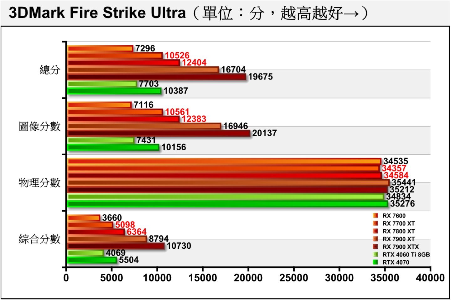 Fire Strike Ultra進一將解析度提升至4K（3840 x 2160），這時圖像分數2者的領先幅度為21.93%、42.11%，都有更出色的性價比表現。