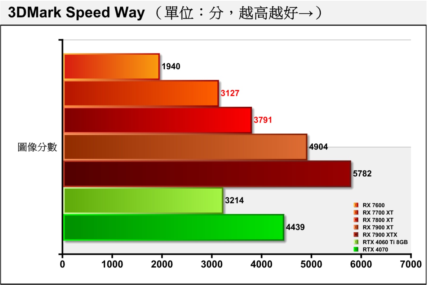 Speed Way是採用DirectX 12 Ultimate繪圖API與DirectX Raytracing tier 1.1光線追蹤技術，具有全域照明與反射效果，並透過Mesh Shaders進行效能最佳化，可以反映最新AAA大作遊戲的效能表現。由於AMD陣營光線追蹤效能較弱的原故，2者的分數分別落後14.59%、2.72%。