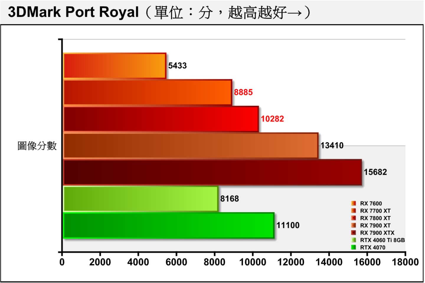 3DMark Port Royal採用DirectX Raytracing（DXR）光線追蹤繪圖技術配2K解析度，是考驗顯示卡光線追蹤效能的競技場。RX 7800 XT效能落後RTX 4070達7.37%，雖然RX 7700 XT領先RTX 4060 Ti 8GB幅度為8.78%，但是因為其價格較高，所以性價比不如後者。