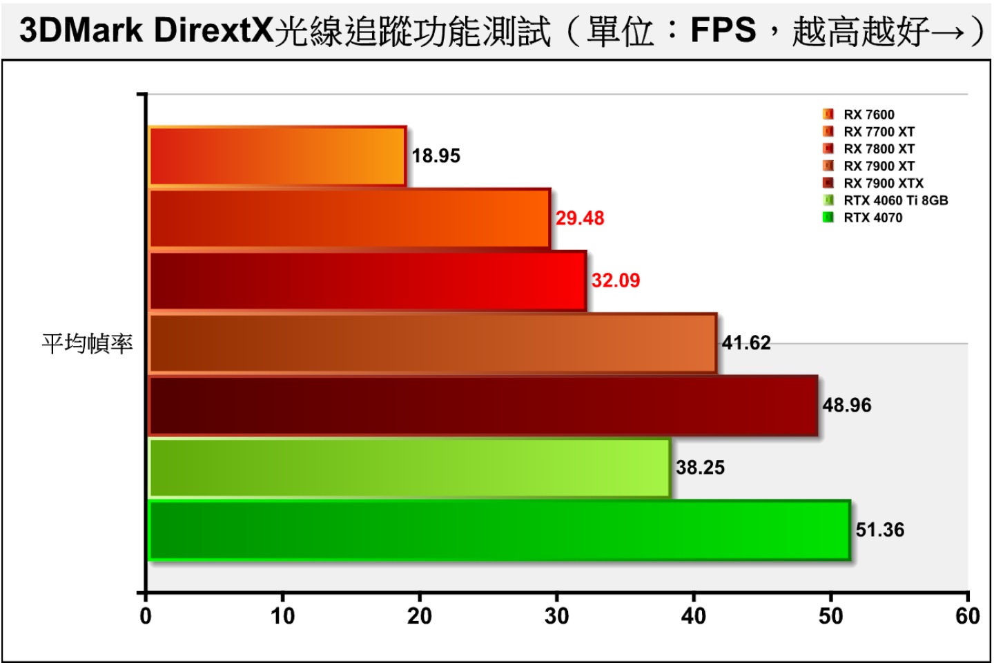3DMark DirextX光線追蹤功能測試同樣採用DXR技術，2者的成績分別落後37.51%、22.92%。