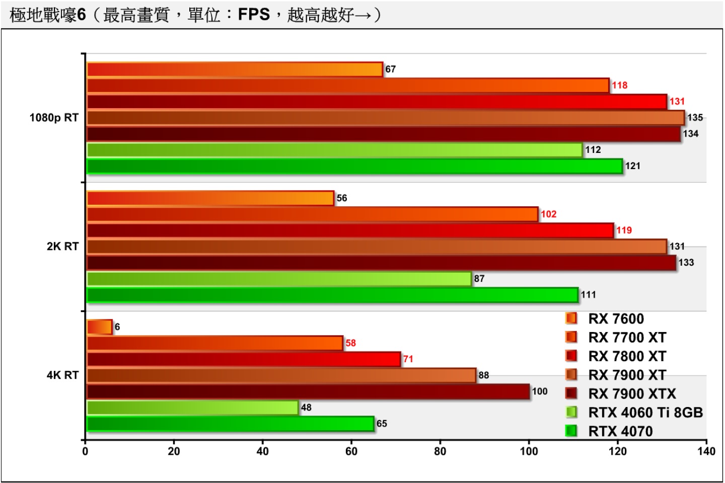 《極地戰嚎6》開啟光線追蹤後，RX 7800 XT、RX 7700 XT依然有較佳成績。
