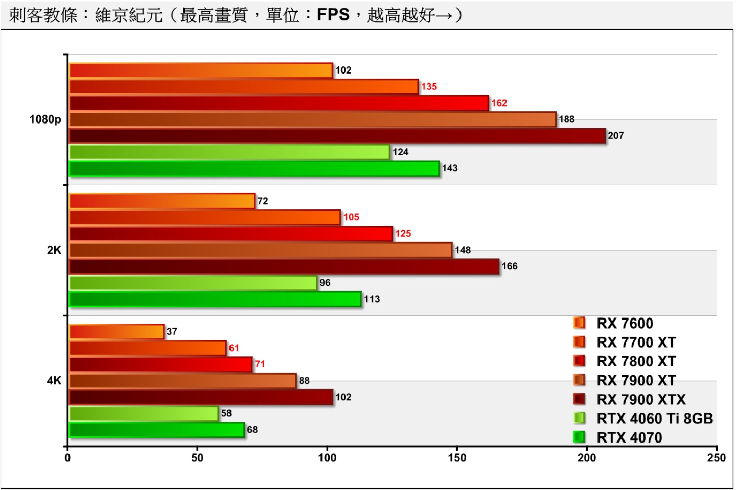 《刺客教條：京紀元》並不支援光線追蹤，RX 7800 XT、RX 7700 XT的效能表現比RTX 4070、RTX 4060 Ti 8GB出色。