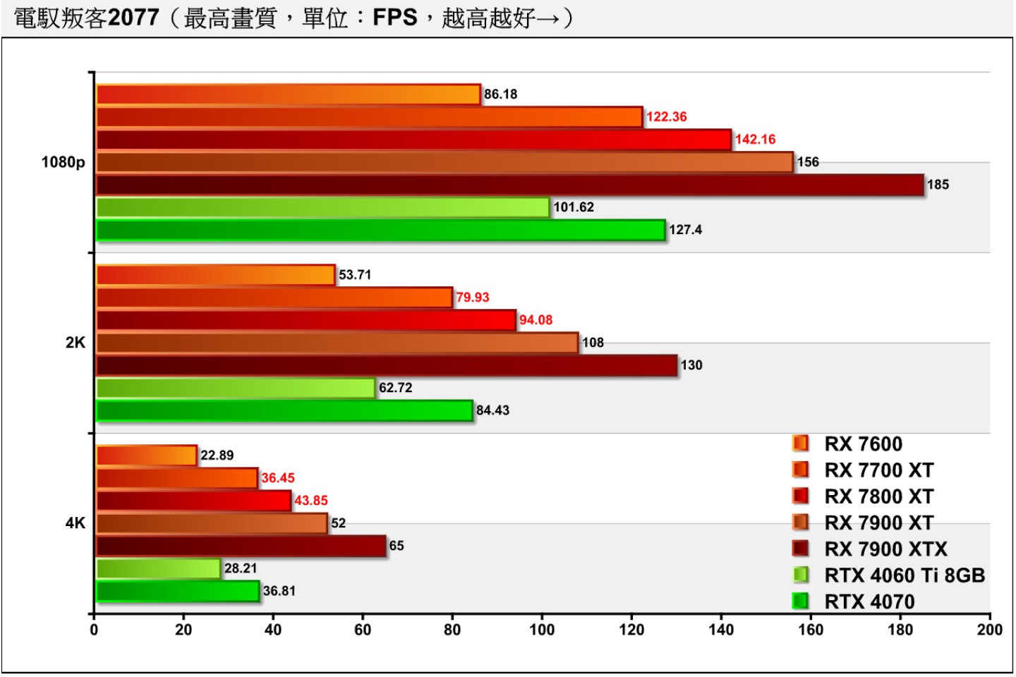 《電叛客2077》不使用光線追蹤的情況下，RX 7800 XT全面領先RTX 4070的。而RX 7700 XT在1080p、2K解析度具有高於RTX 4060 Ti 8GB的效能與性價比，而在4K解析度雖然效能表現較好，但性價比大約為平盤。