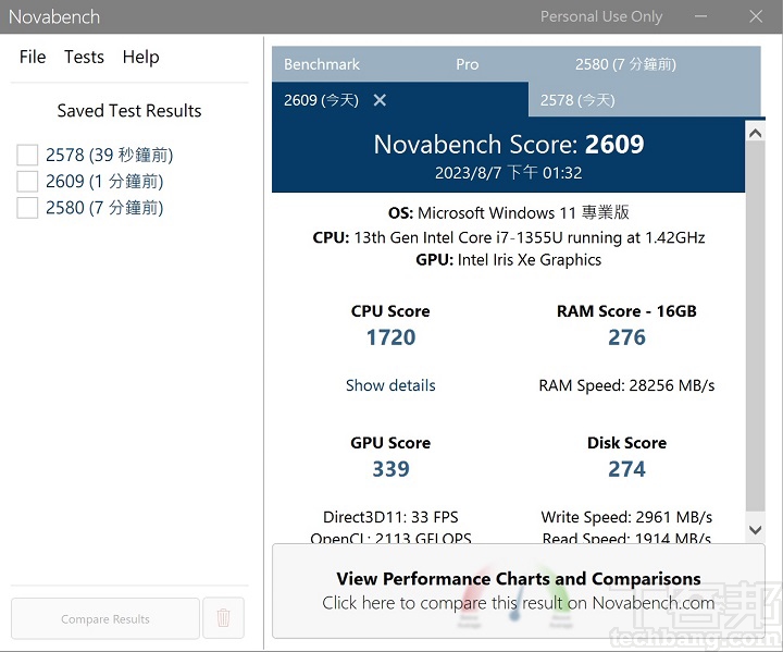 利用 Novabech測試，在綜合效能測試上，總分獲得約 2,609 分。