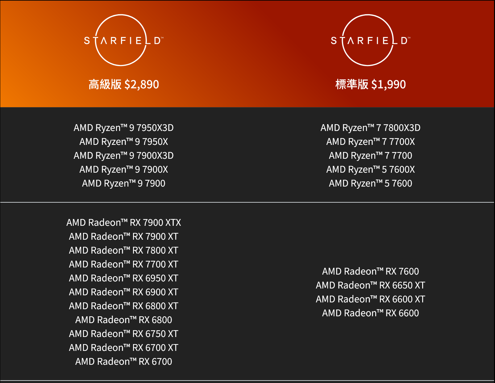 購買Radeon RX 7800 XT、RX 7700 XT顯示卡可以獲贈價值新台幣2,890元的《星空》高級版。