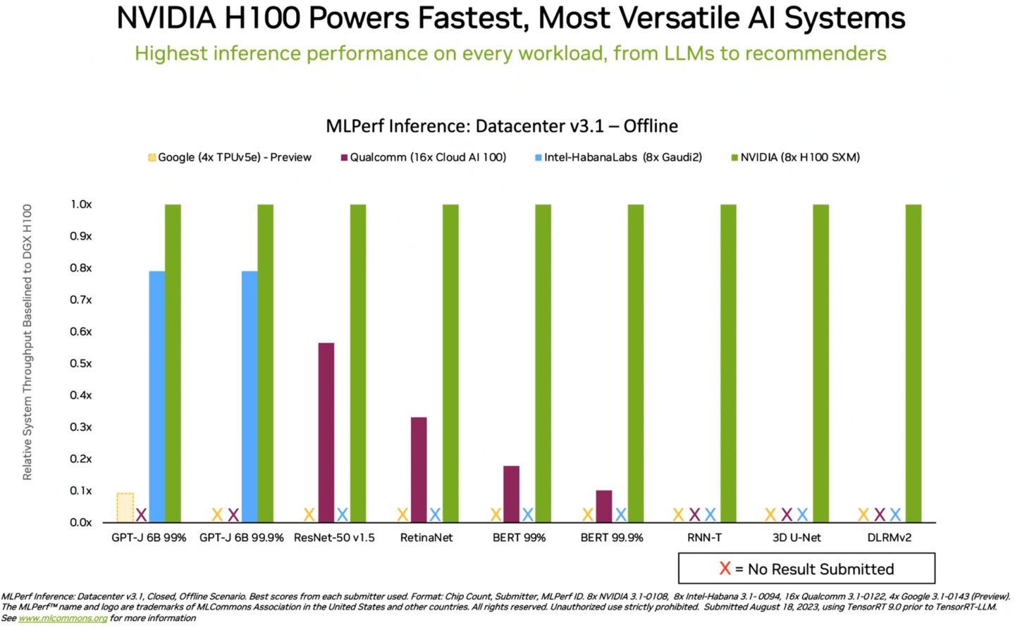 H100在MLPerf v3.1的成績領先Google、Qualcomm、Intel對手。其打叉的項目為沒有提交成績。