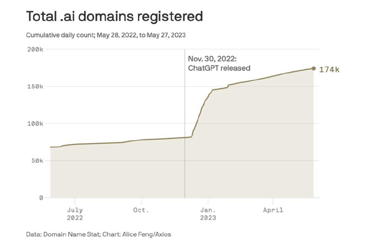 ChatGPT 發佈後，.ai 註冊網域名稱開始成倍增長｜圖片來源：axios
