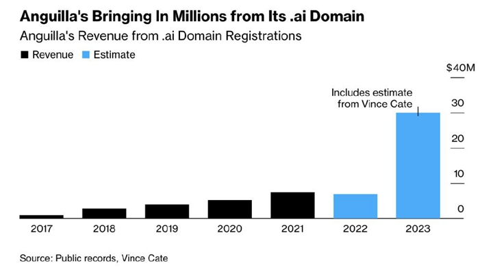 安奎拉年從網域名稱註冊獲得的收益，藍色部分為估計值｜圖片來源：Bloomberg