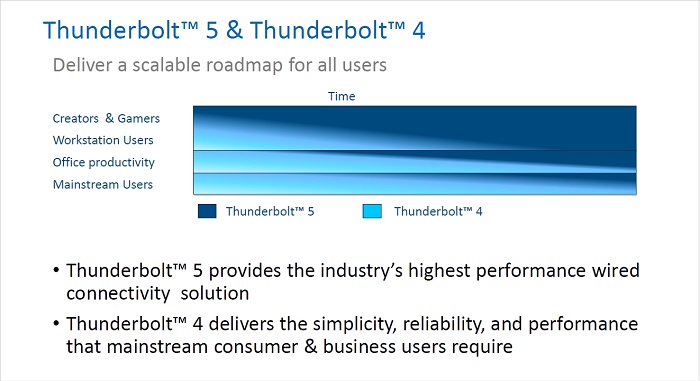 Intel 發布全新 Thunderbolt 5，頻寬最高達 120 Gbps